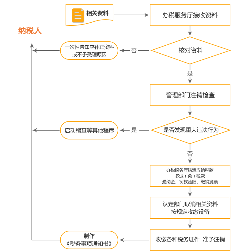 焦作公司国税/地税注销流程